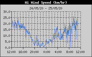 High Wind Speed History