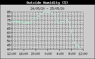 Outside Humidity History