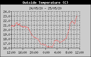 Outside Temperature History