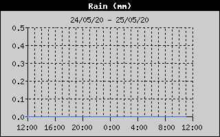 Total Rain History