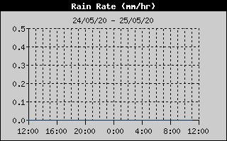 Total Rain History