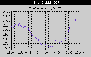 Wind Chill History