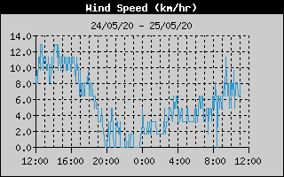 Average Wind Speed History