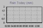 Precip. Oggi