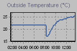 Temperature Esterne