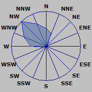 Wind Rose