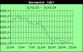 Barometer History