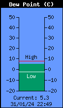 Current Outside Dewpoint