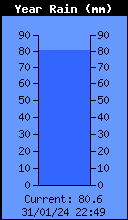 Yearly Total Rain