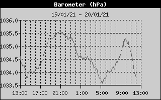 Barometer History