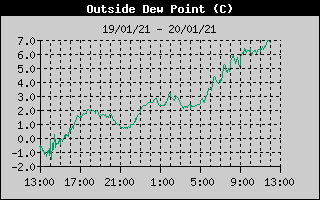 Outside Dewpoint History