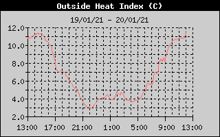 Heat Index History