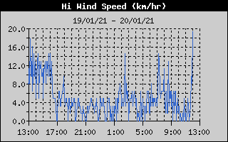 High Wind Speed History