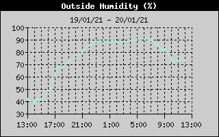 Outside Humidity History