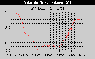 Outside Temperature History