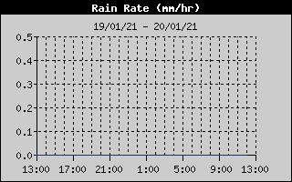 Total Rain History