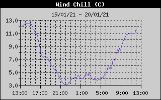 Wind Chill History