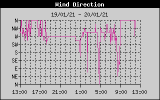 Wind Direction History