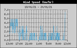 Average Wind Speed History