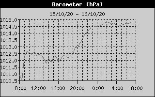 Barometer History