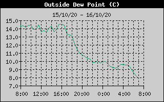 Outside Dewpoint History