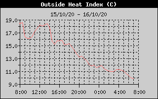 Heat Index History