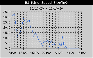 High Wind Speed History