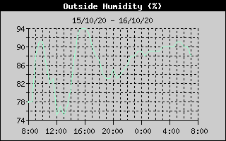 Outside Humidity History