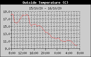 Outside Temperature History