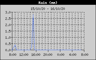 Total Rain History