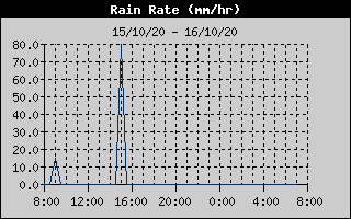 Total Rain History