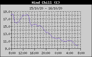 Wind Chill History