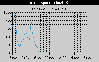 Average Wind Speed History