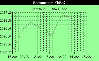 Barometer History