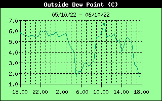 Outside Dewpoint History