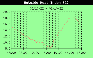 Heat Index History