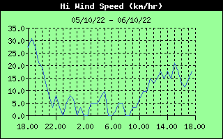 High Wind Speed History