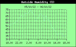 Outside Humidity History