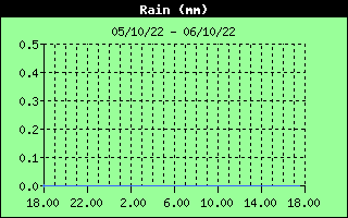 Total Rain History