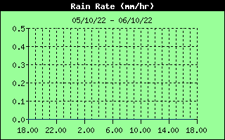 Total Rain History