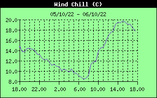 Wind Chill History