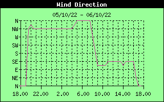 Wind Direction History