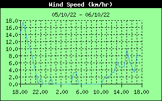 Average Wind Speed History